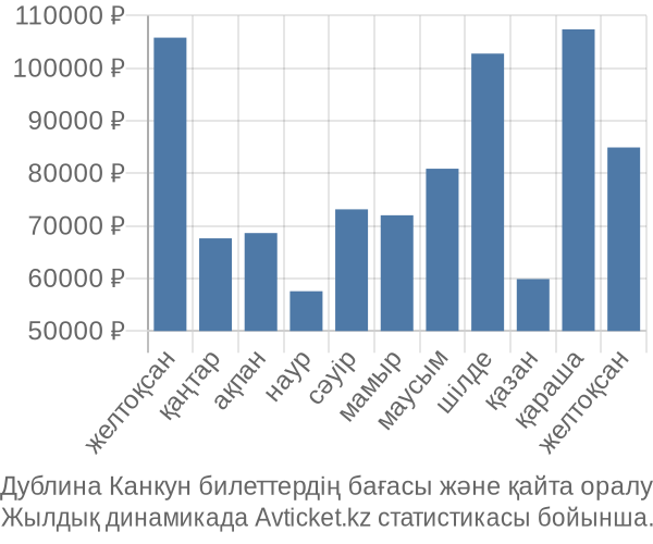 Дублина Канкун авиабилет бағасы