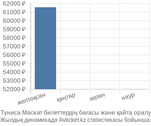 Туниса Маскат авиабилет бағасының өзгеру графигі Туниса Маскат авиабилет бағасы