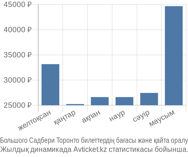 Большого Садбери Торонто авиабилет бағасы