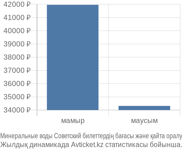 Минеральные воды Советский авиабилет бағасы