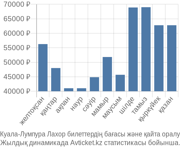 Куала-Лумпура Лахор авиабилет бағасы