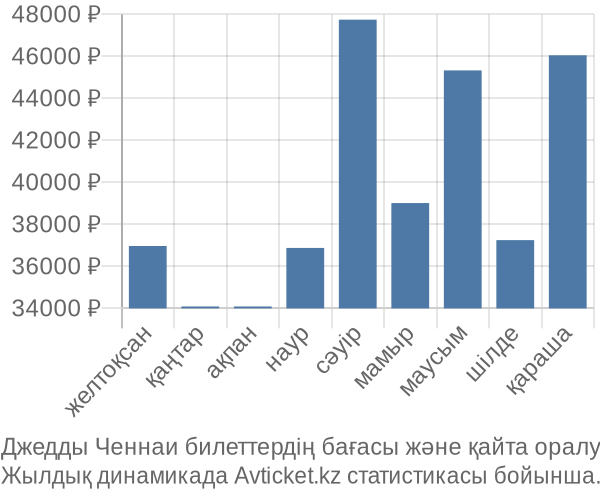 Джедды Ченнаи авиабилет бағасы