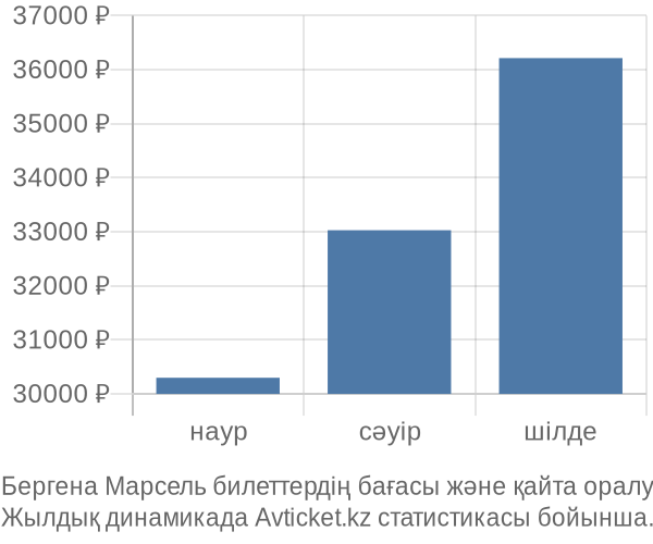 Бергена Марсель авиабилет бағасы