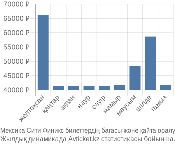 Мексика Сити Финикс авиабилет бағасы