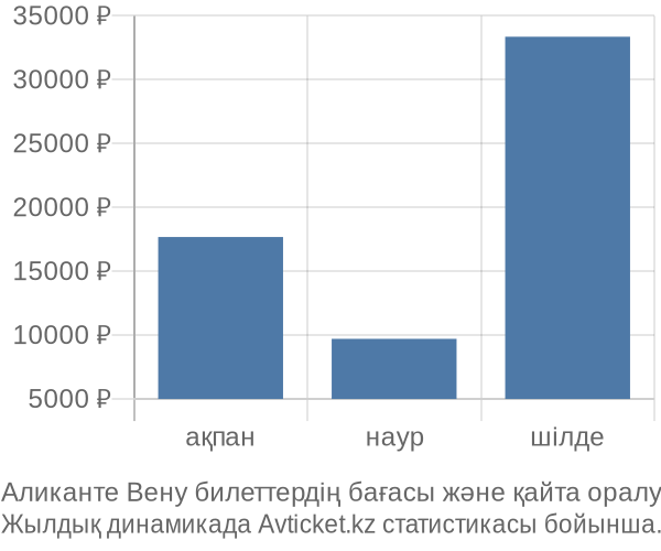 Аликанте Вену авиабилет бағасы