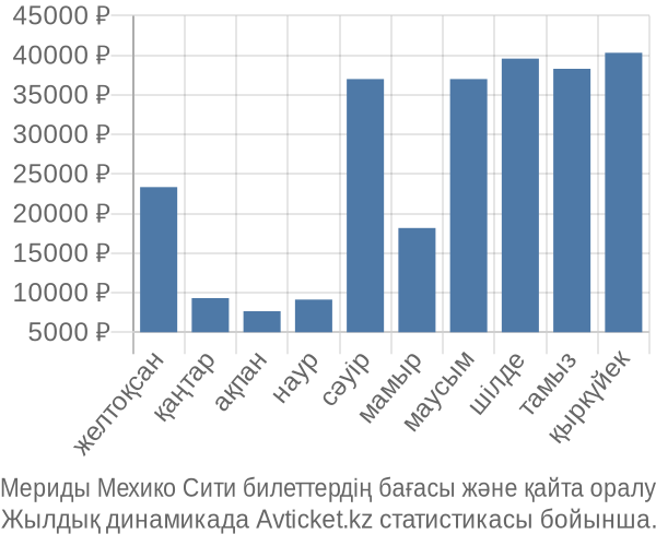 Мериды Мехико Сити авиабилет бағасы