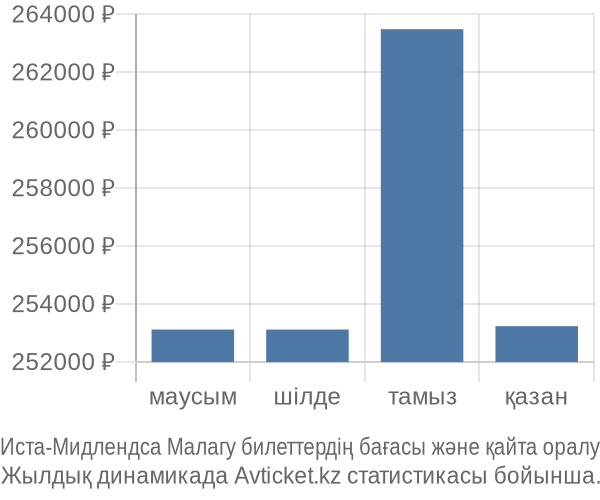 Иста-Мидлендса Малагу авиабилет бағасы