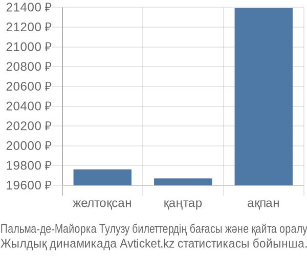 Пальма-де-Майорка Тулузу авиабилет бағасы