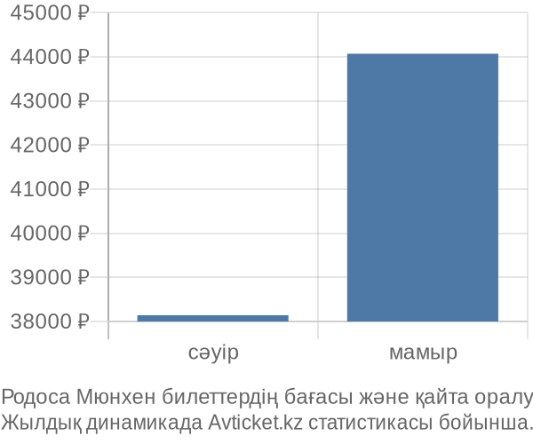 Родоса Мюнхен авиабилет бағасы