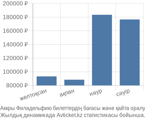 Аккры Филадельфию авиабилет бағасы