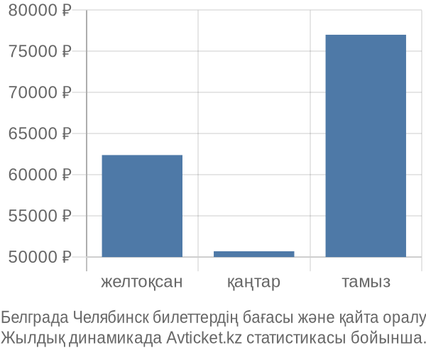 Белграда Челябинск авиабилет бағасы