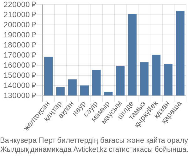 Ванкувера Перт авиабилет бағасы