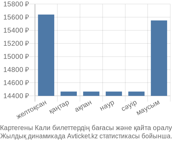 Картегены Кали авиабилет бағасы