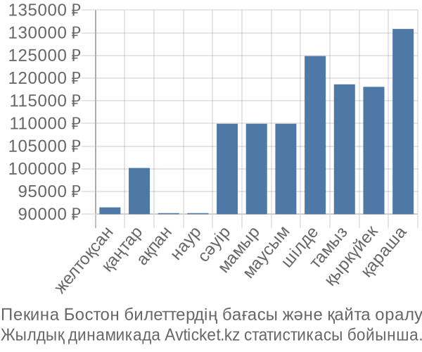 Пекина Бостон авиабилет бағасы