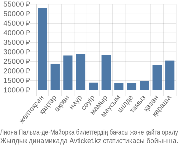 Лиона Пальма-де-Майорка авиабилет бағасы