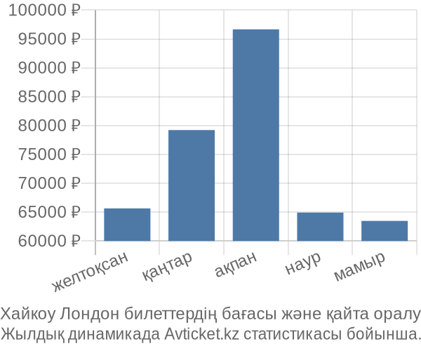 Хайкоу Лондон авиабилет бағасы