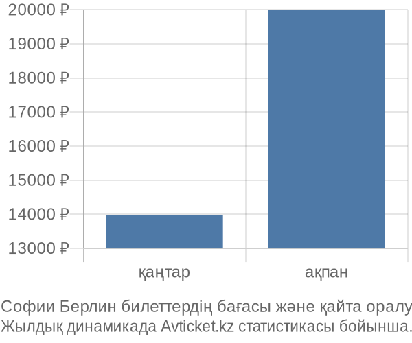 Софии Берлин авиабилет бағасы