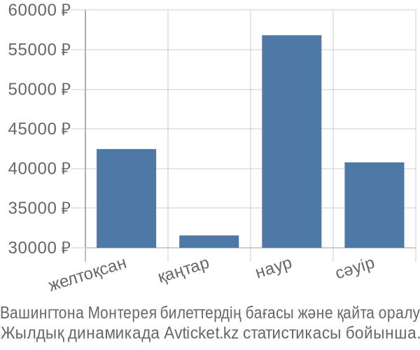 Вашингтона Монтерея авиабилет бағасы