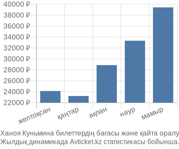 Ханоя Куньмина авиабилет бағасы