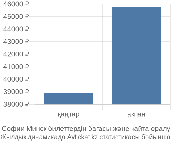 Софии Минск авиабилет бағасы