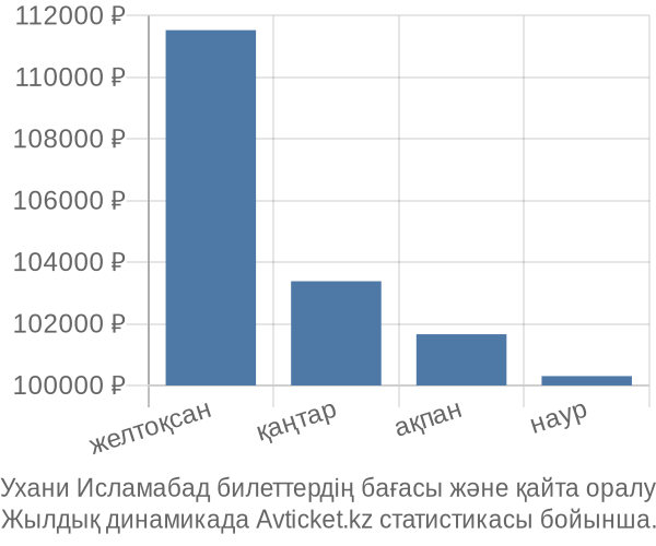 Ухани Исламабад авиабилет бағасы