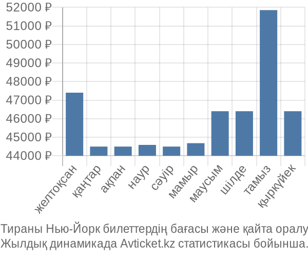 Тираны Нью-Йорк авиабилет бағасы