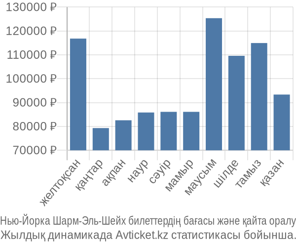 Нью-Йорка Шарм-Эль-Шейх авиабилет бағасы