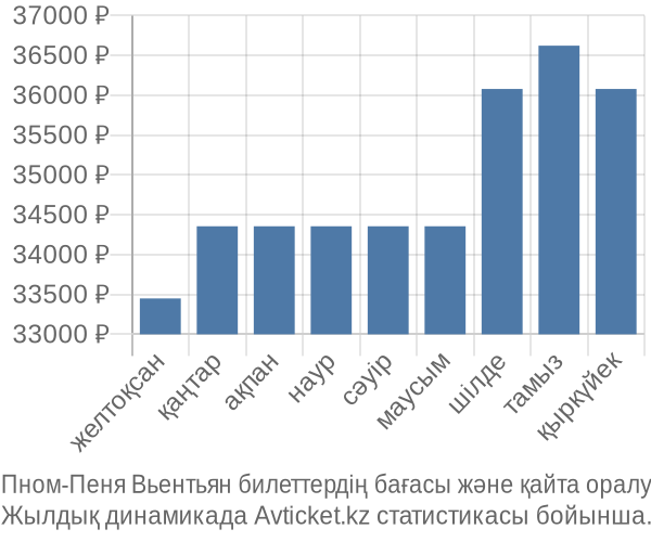 Пном-Пеня Вьентьян авиабилет бағасы