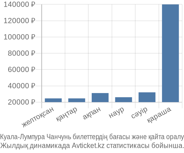 Куала-Лумпура Чанчунь авиабилет бағасы