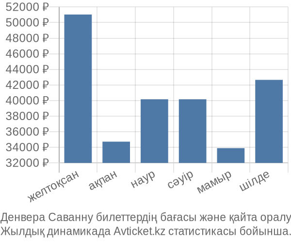 Денвера Саванну авиабилет бағасы