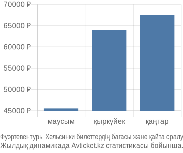 Фуэртевентуры Хельсинки авиабилет бағасы