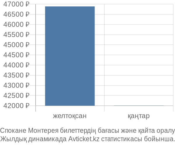 Спокане Монтерея авиабилет бағасы