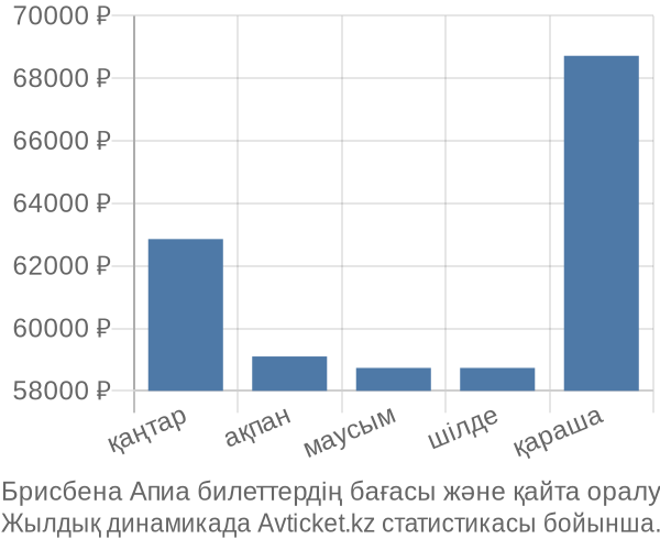 Брисбена Апиа авиабилет бағасының өзгеру графигі Брисбена Апиа авиабилет бағасы