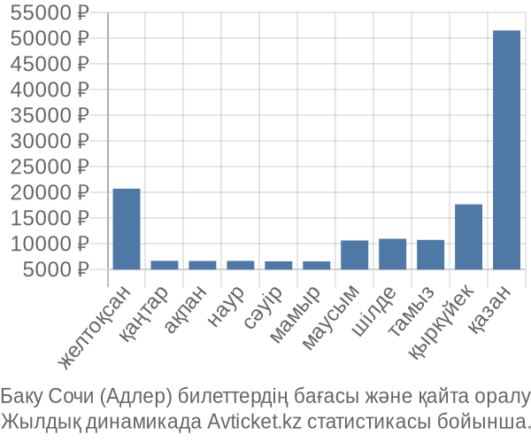 Баку Сочи (Адлер) авиабилет бағасы
