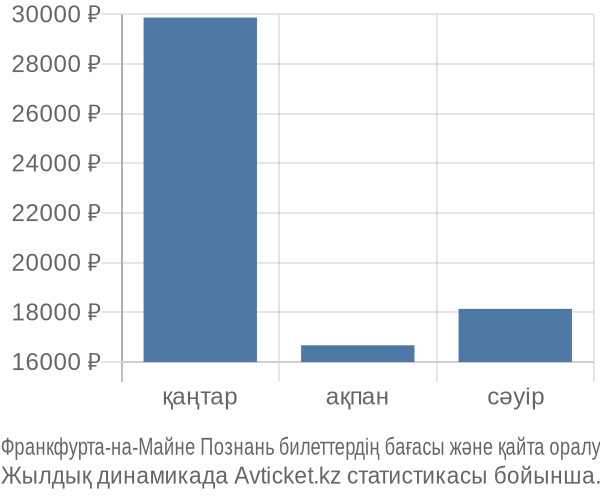 Франкфурта-на-Майне Познань авиабилет бағасы