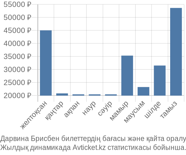 Дарвина Брисбен авиабилет бағасы