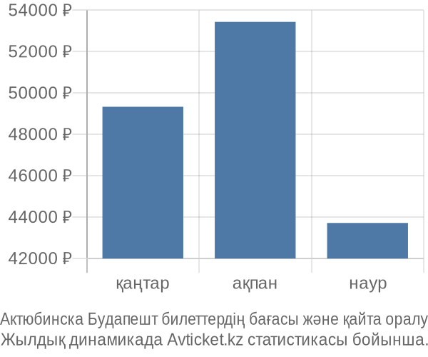 Актюбинска Будапешт авиабилет бағасы