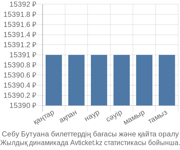 Себу Бутуана авиабилет бағасы