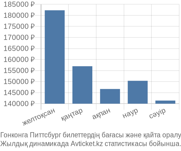 Гонконга Питтсбург авиабилет бағасы