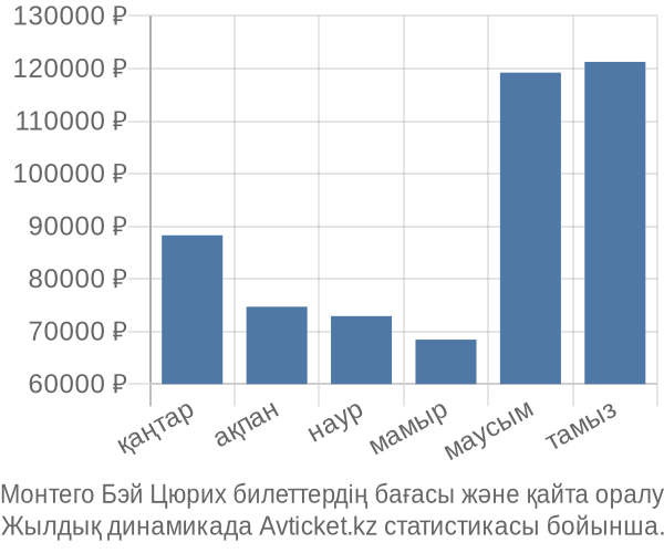 Монтего Бэй Цюрих авиабилет бағасы