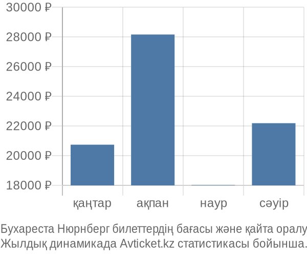 Бухареста Нюрнберг авиабилет бағасы