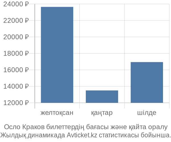 Осло Краков авиабилет бағасы