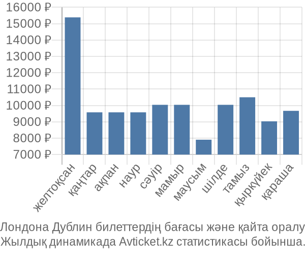 Лондона Дублин авиабилет бағасы