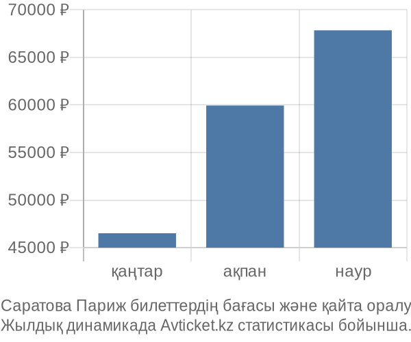 Саратова Париж авиабилет бағасы