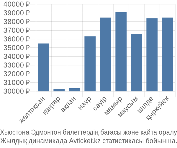 Хьюстона Эдмонтон авиабилет бағасы