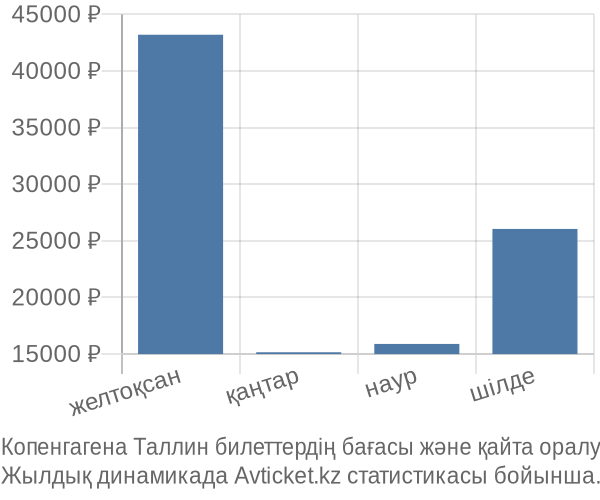 Копенгагена Таллин авиабилет бағасы