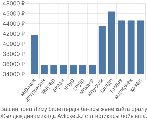 Вашингтона Лиму авиабилет бағасы