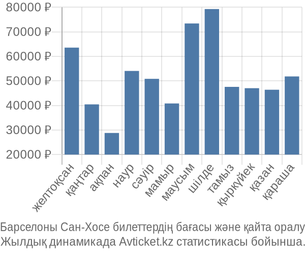 Барселоны Сан-Хосе авиабилет бағасы