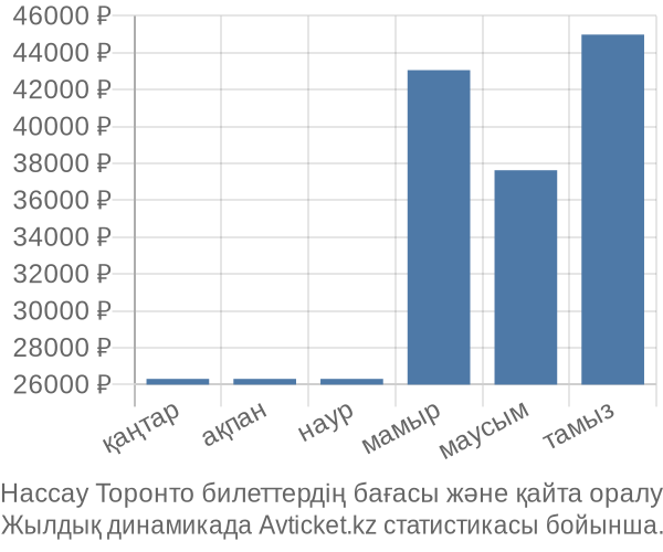 Нассау Торонто авиабилет бағасы