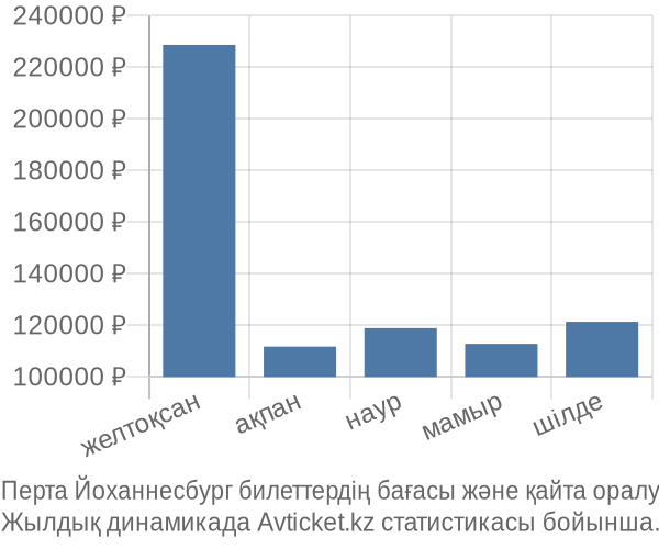 Перта Йоханнесбург авиабилет бағасы